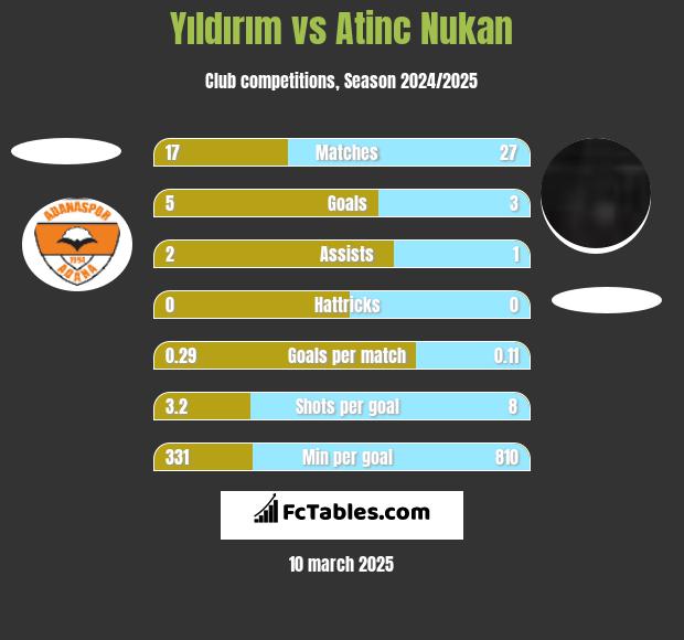 Yıldırım vs Atinc Nukan h2h player stats