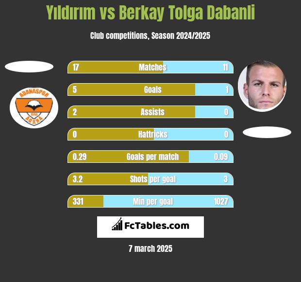 Yıldırım vs Berkay Tolga Dabanli h2h player stats