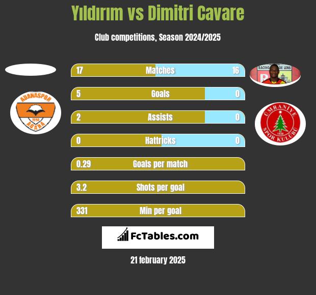 Yıldırım vs Dimitri Cavare h2h player stats