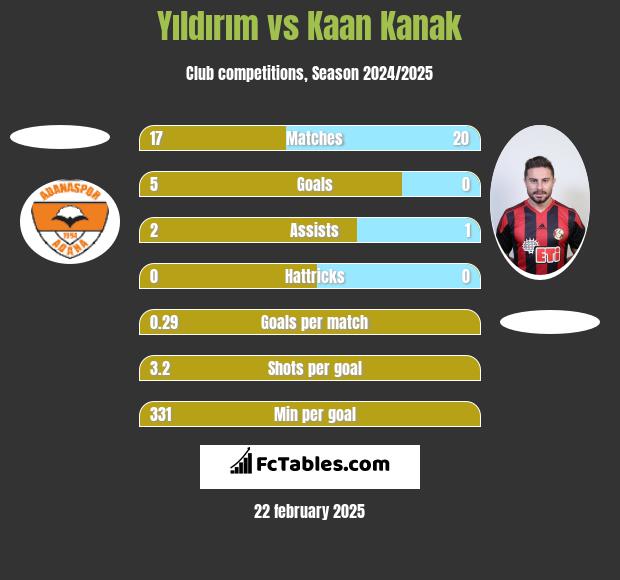 Yıldırım vs Kaan Kanak h2h player stats