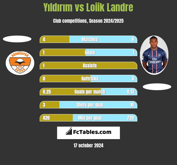 Yıldırım vs Loiik Landre h2h player stats