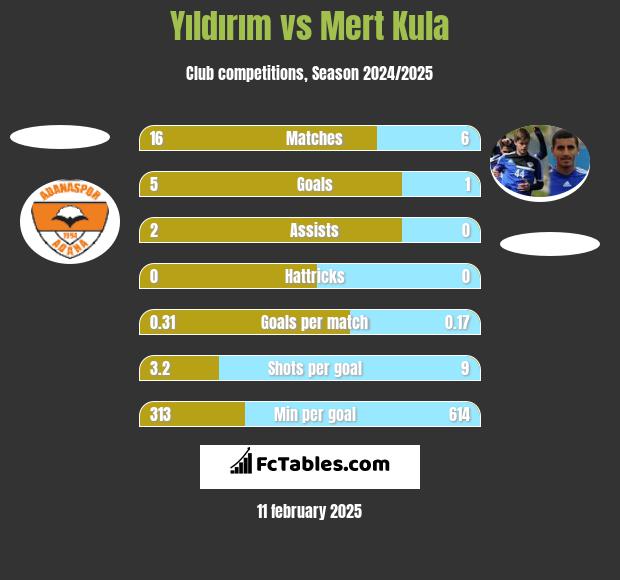 Yıldırım vs Mert Kula h2h player stats