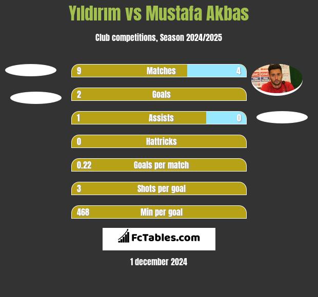 Yıldırım vs Mustafa Akbas h2h player stats