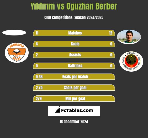 Yıldırım vs Oguzhan Berber h2h player stats