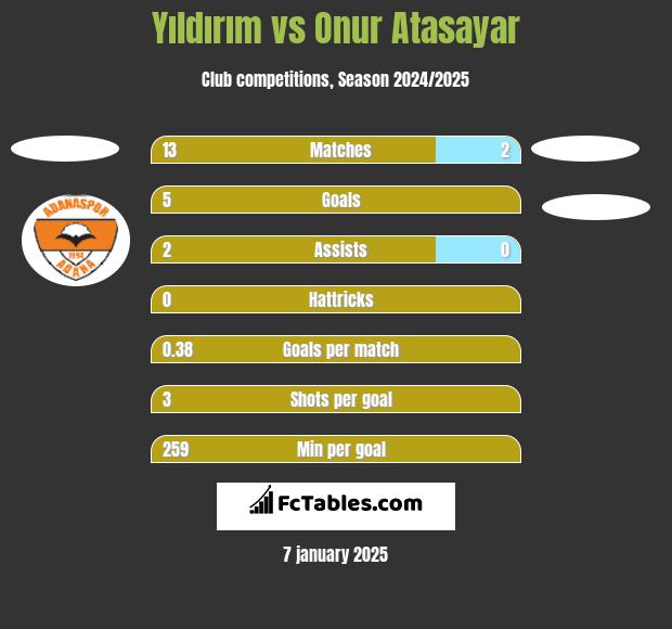 Yıldırım vs Onur Atasayar h2h player stats