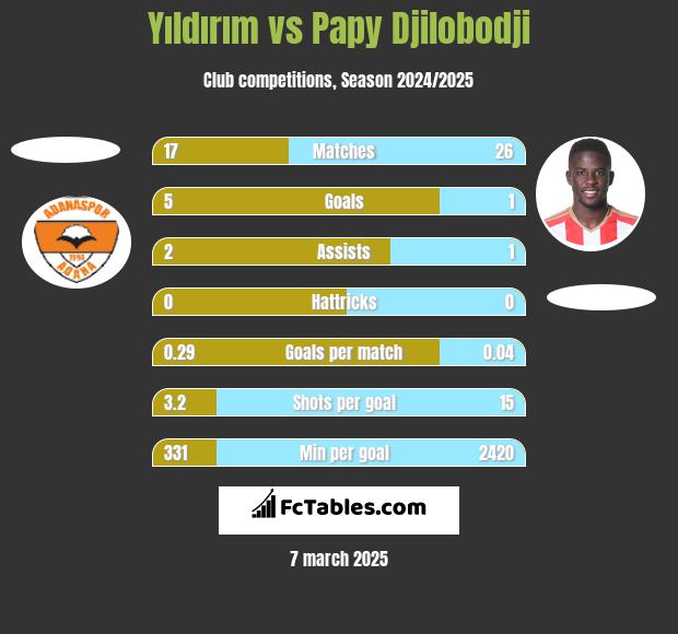 Yıldırım vs Papy Djilobodji h2h player stats