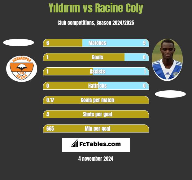 Yıldırım vs Racine Coly h2h player stats