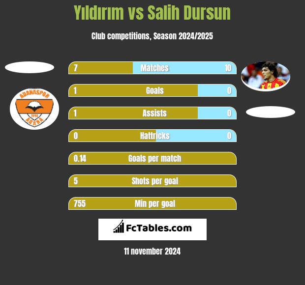 Yıldırım vs Salih Dursun h2h player stats