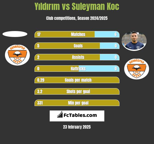 Yıldırım vs Suleyman Koc h2h player stats