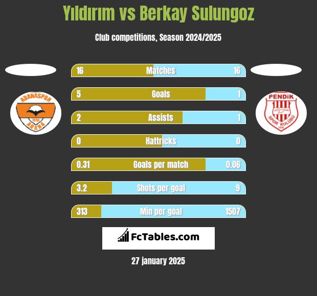 Yıldırım vs Berkay Sulungoz h2h player stats