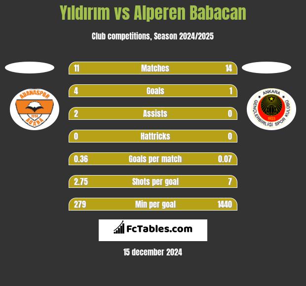 Yıldırım vs Alperen Babacan h2h player stats