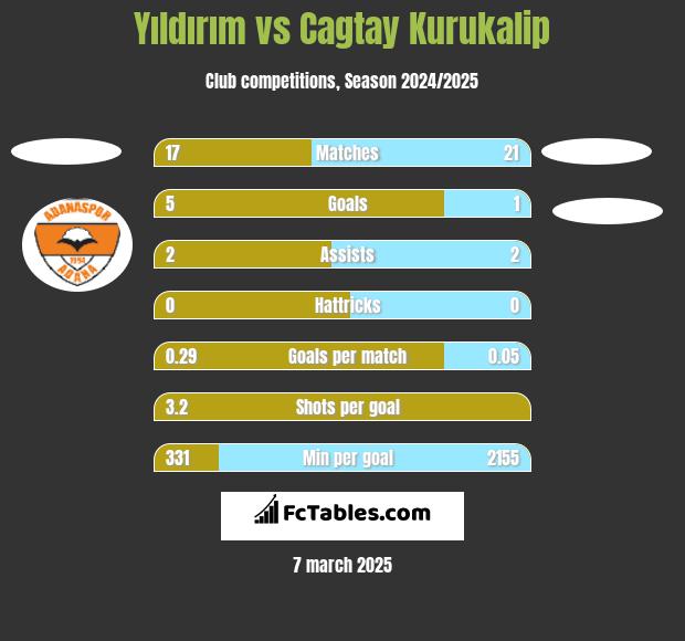 Yıldırım vs Cagtay Kurukalip h2h player stats