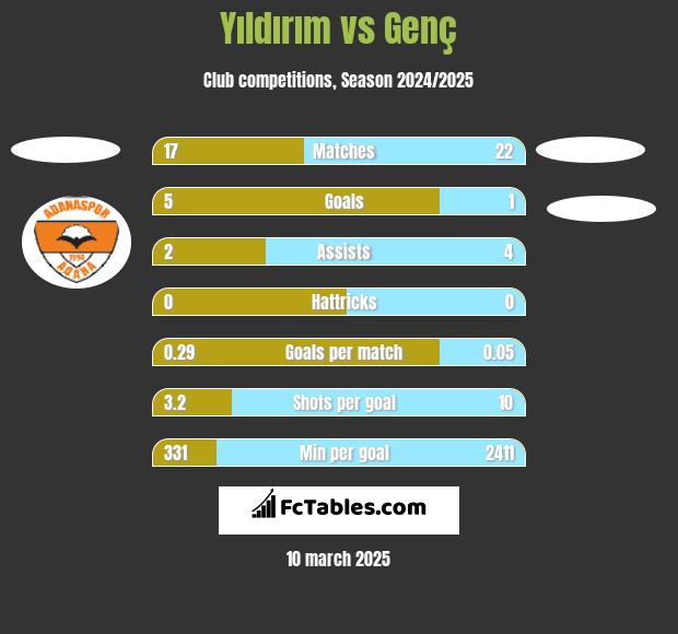 Yıldırım vs Genç h2h player stats