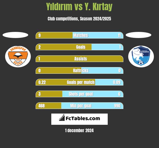 Yıldırım vs Y. Kırtay h2h player stats