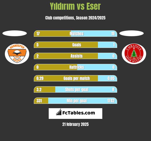 Yıldırım vs Eser h2h player stats