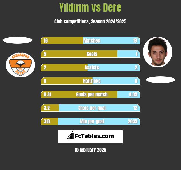 Yıldırım vs Dere h2h player stats