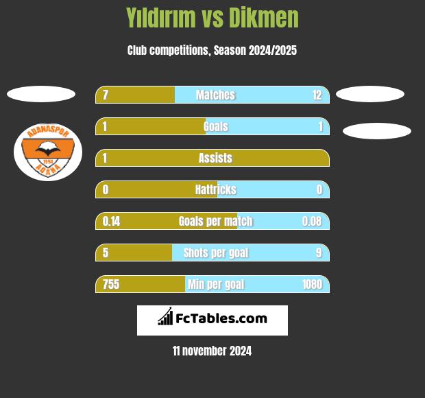 Yıldırım vs Dikmen h2h player stats