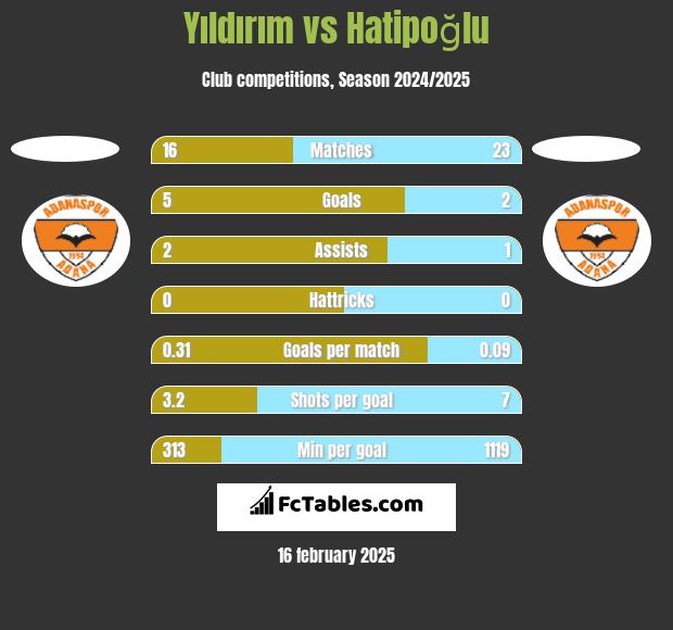 Yıldırım vs Hatipoğlu h2h player stats