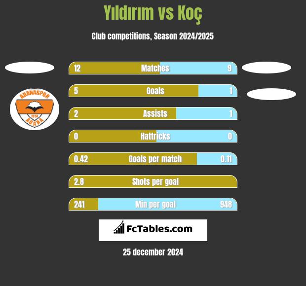 Yıldırım vs Koç h2h player stats