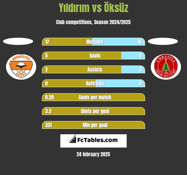 Yıldırım vs Öksüz h2h player stats