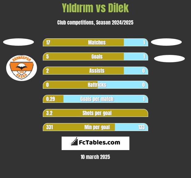 Yıldırım vs Dilek h2h player stats