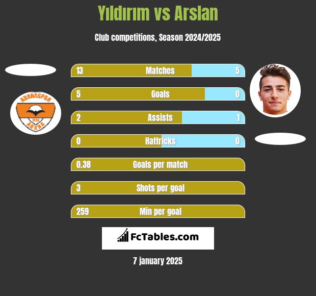 Yıldırım vs Arslan h2h player stats