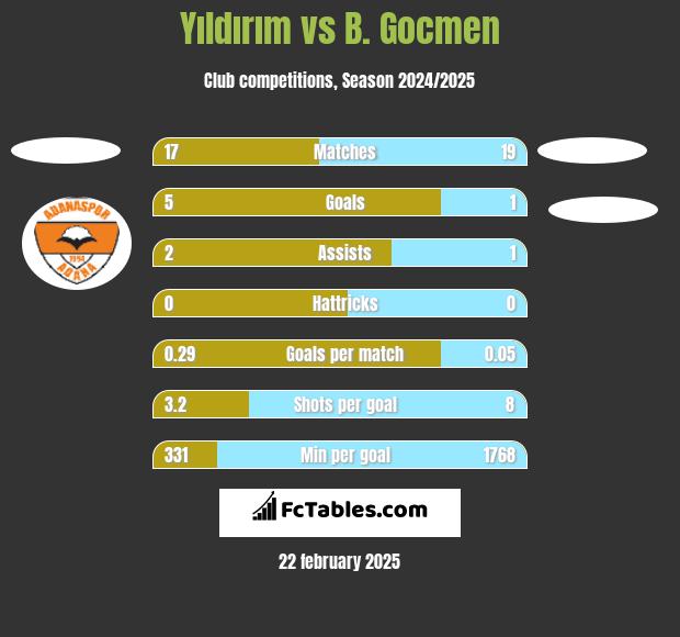 Yıldırım vs B. Gocmen h2h player stats