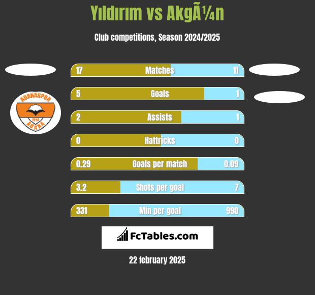 Yıldırım vs AkgÃ¼n h2h player stats