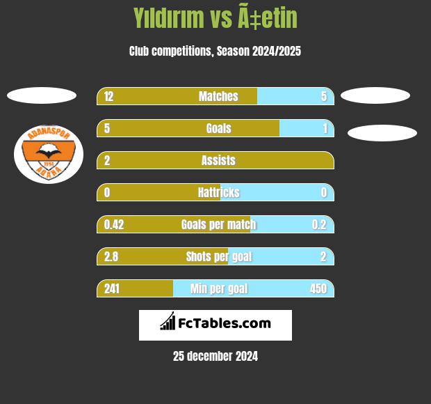 Yıldırım vs Ã‡etin h2h player stats