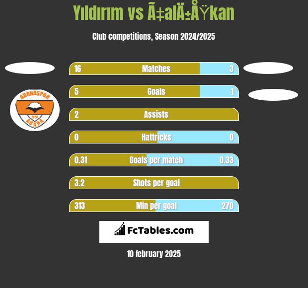 Yıldırım vs Ã‡alÄ±ÅŸkan h2h player stats