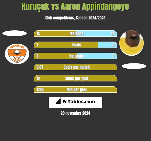 Kuruçuk vs Aaron Appindangoye h2h player stats