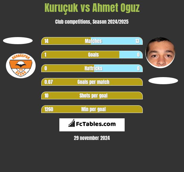 Kuruçuk vs Ahmet Oguz h2h player stats