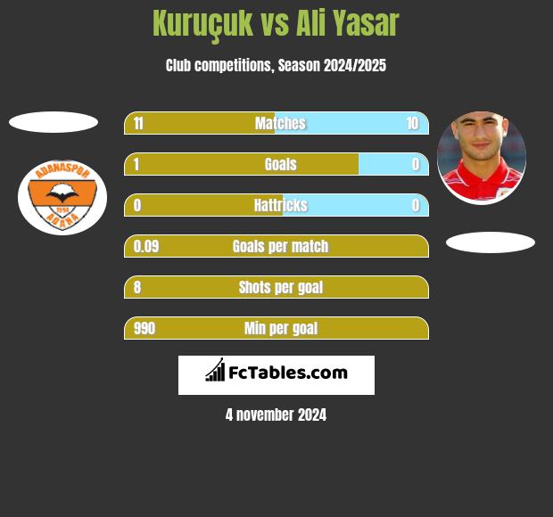 Kuruçuk vs Ali Yasar h2h player stats