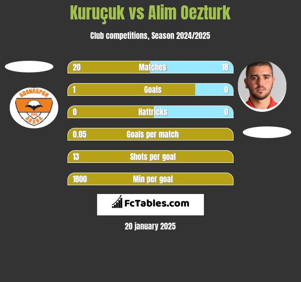 Kuruçuk vs Alim Oezturk h2h player stats