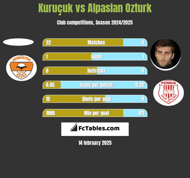 Kuruçuk vs Alpaslan Ozturk h2h player stats