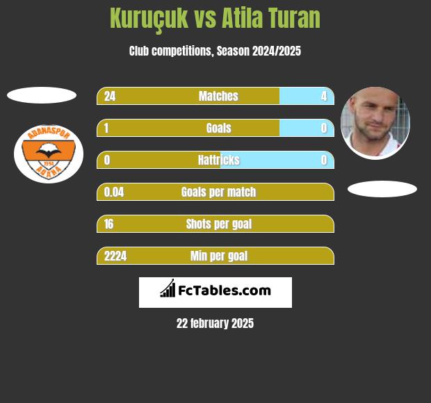 Kuruçuk vs Atila Turan h2h player stats