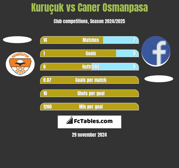 Kuruçuk vs Caner Osmanpasa h2h player stats