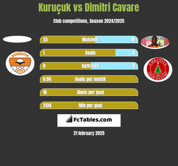 Kuruçuk vs Dimitri Cavare h2h player stats