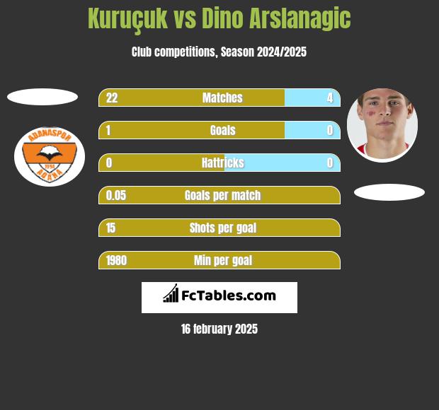 Kuruçuk vs Dino Arslanagic h2h player stats