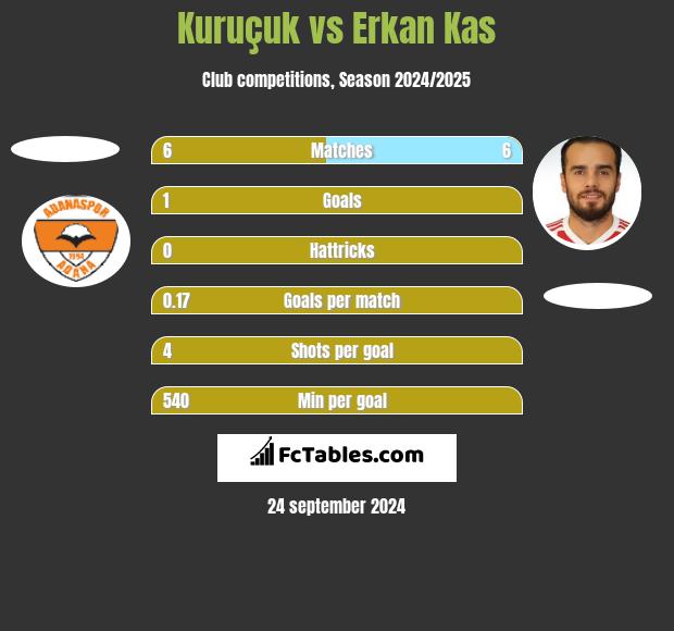 Kuruçuk vs Erkan Kas h2h player stats