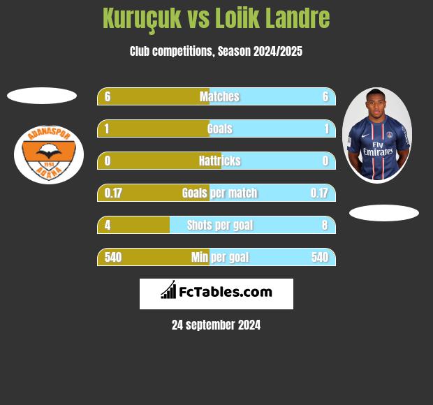 Kuruçuk vs Loiik Landre h2h player stats