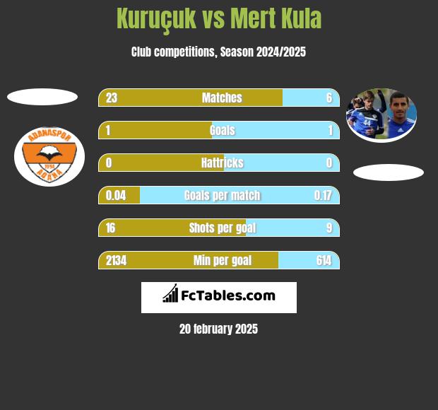 Kuruçuk vs Mert Kula h2h player stats