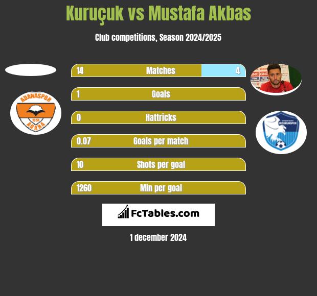 Kuruçuk vs Mustafa Akbas h2h player stats