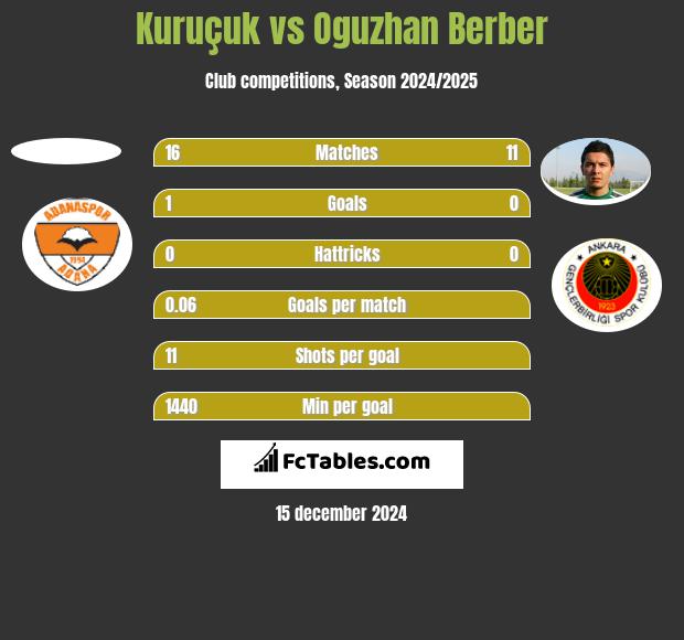 Kuruçuk vs Oguzhan Berber h2h player stats