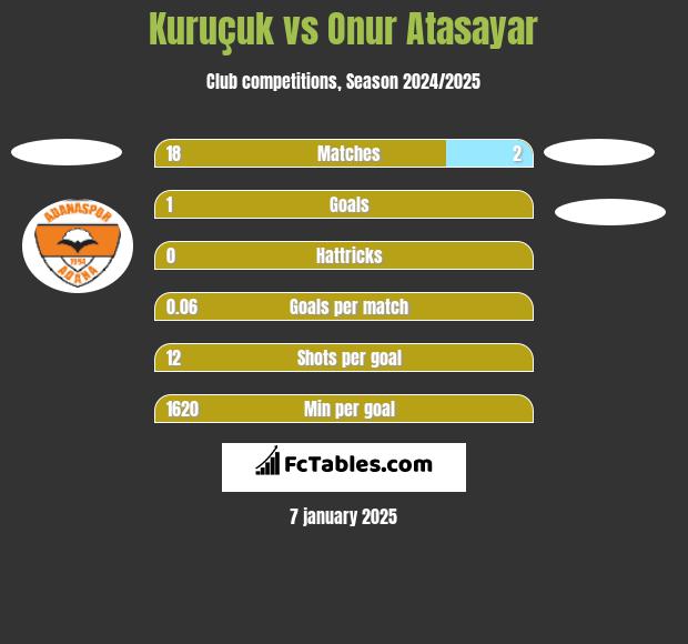 Kuruçuk vs Onur Atasayar h2h player stats