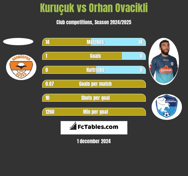 Kuruçuk vs Orhan Ovacikli h2h player stats