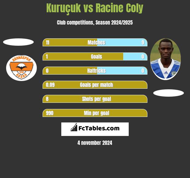 Kuruçuk vs Racine Coly h2h player stats