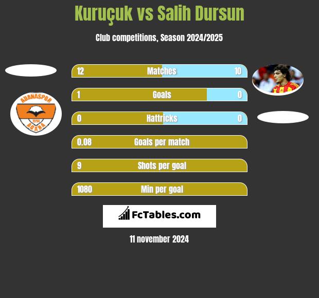 Kuruçuk vs Salih Dursun h2h player stats