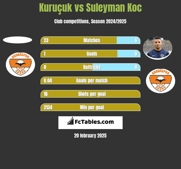 Kuruçuk vs Suleyman Koc h2h player stats