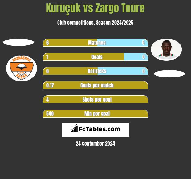 Kuruçuk vs Zargo Toure h2h player stats